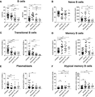 Evolution of Human Memory B Cells From Childhood to Old Age